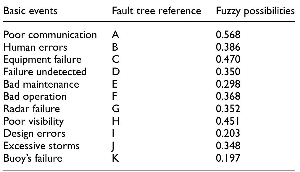 Table 8. Defuzzified results of basic events. 
