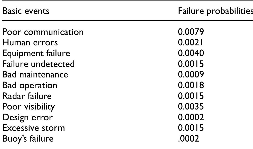 Table 9. Results of basic events’ failure probabilities. 