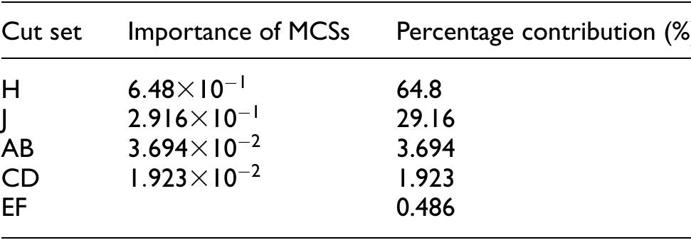 MCS: minimal cut set.  Table 10. Ranking of MCSs. 