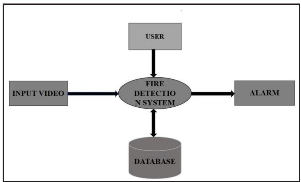 (PDF) Deep Learning Based Fire Detection System