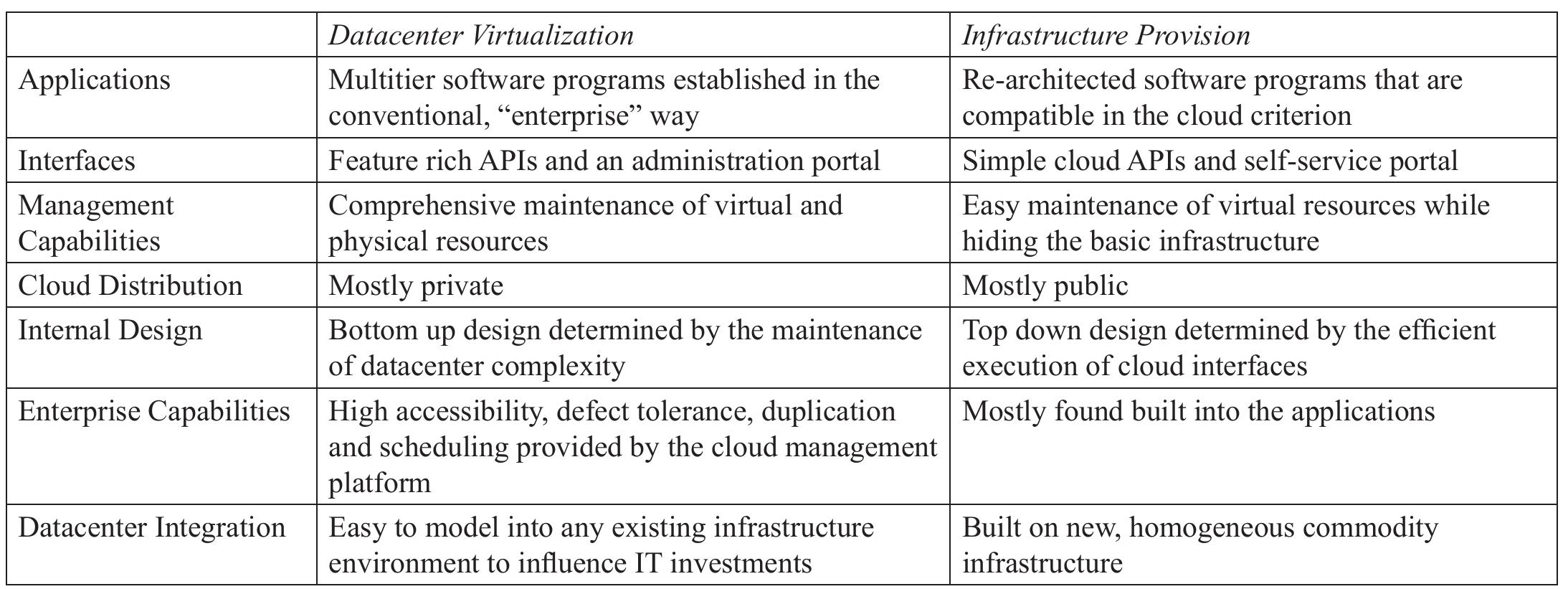 Table 1 - from Comparative Study of OpenNebula, CloudStack,