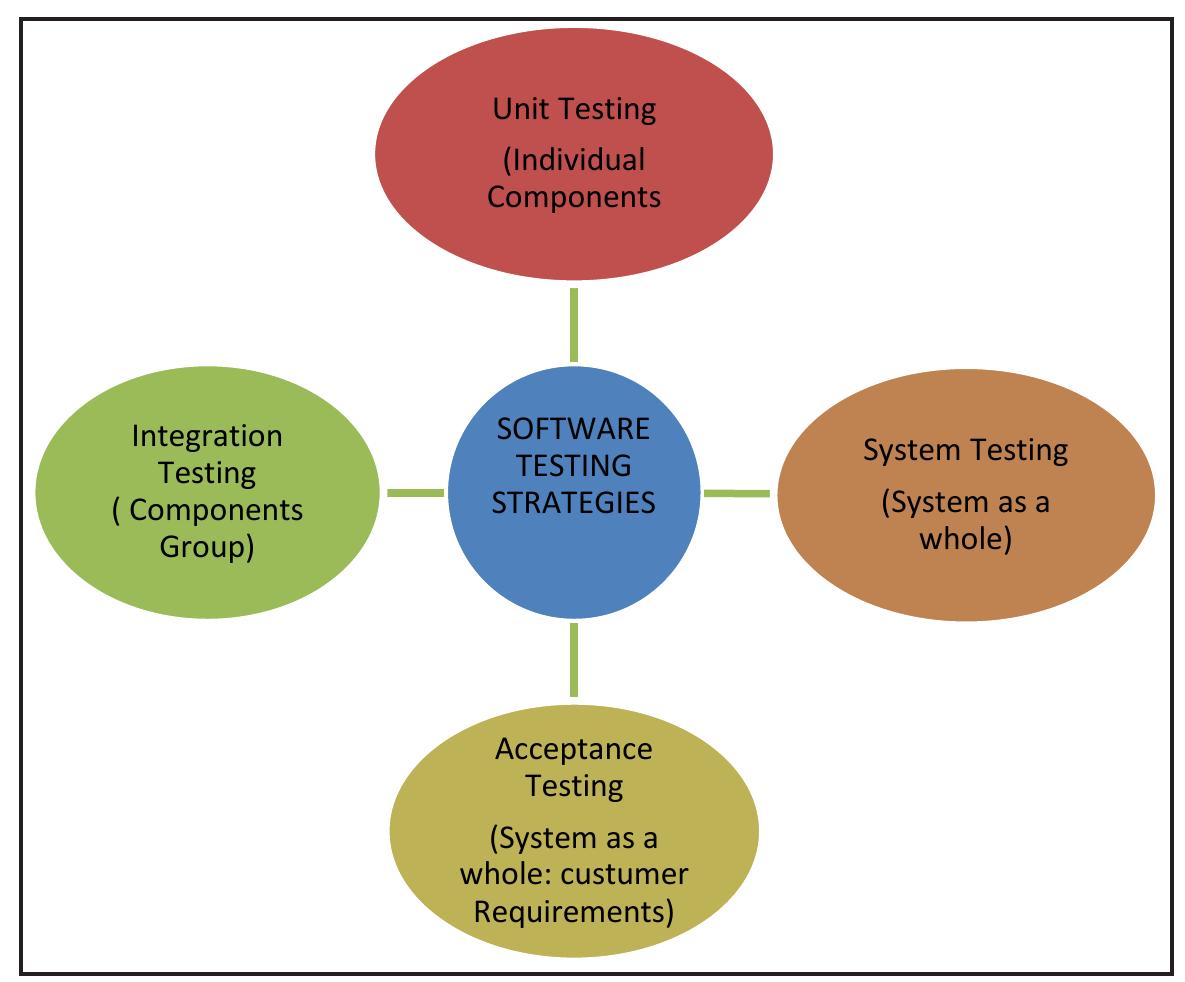 (PDF) Software Testing: Essential Phase of SDLC and a Comparative Study ...