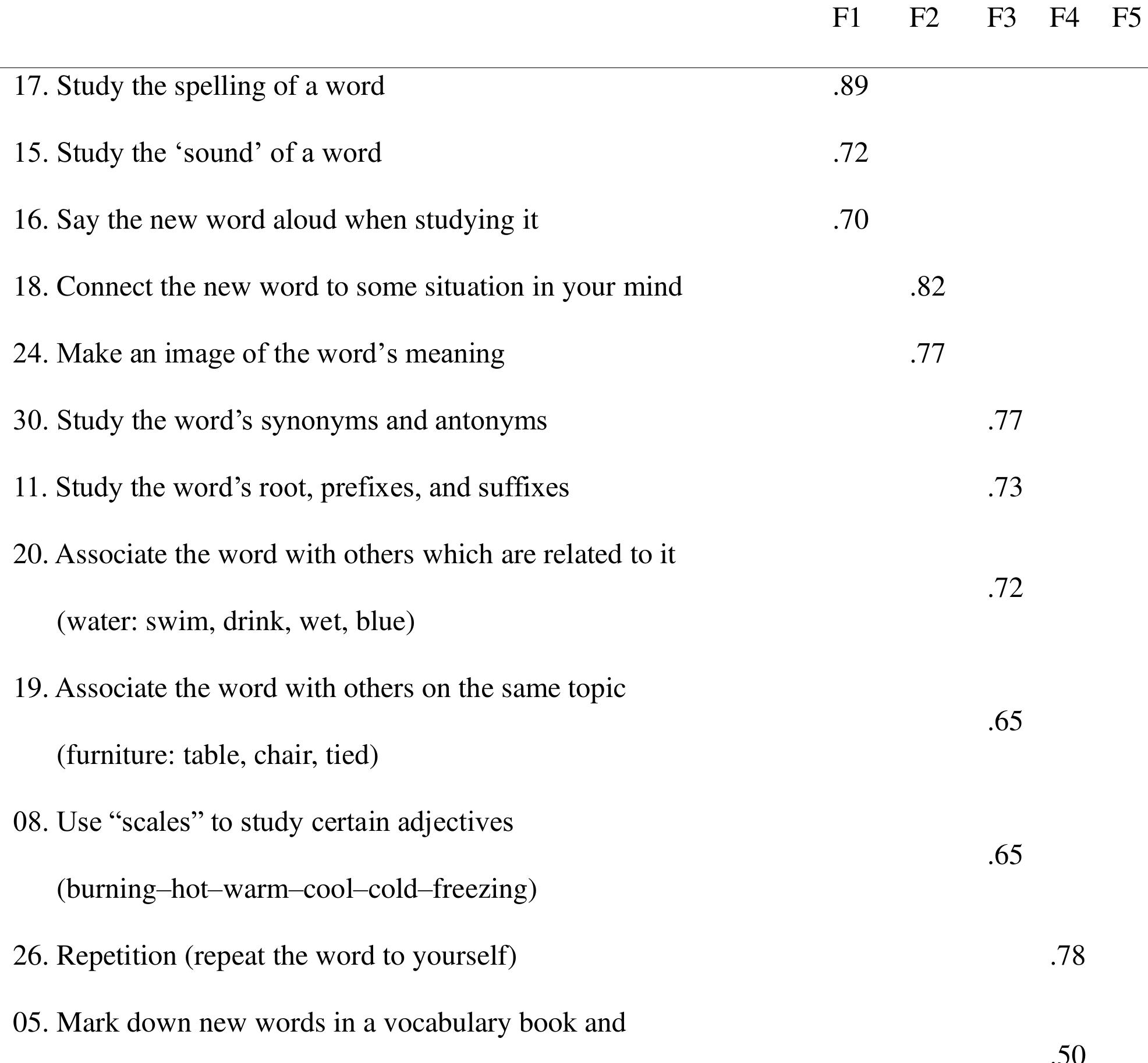 (PDF) Vocabulary learning strategies and vocabulary knowledge