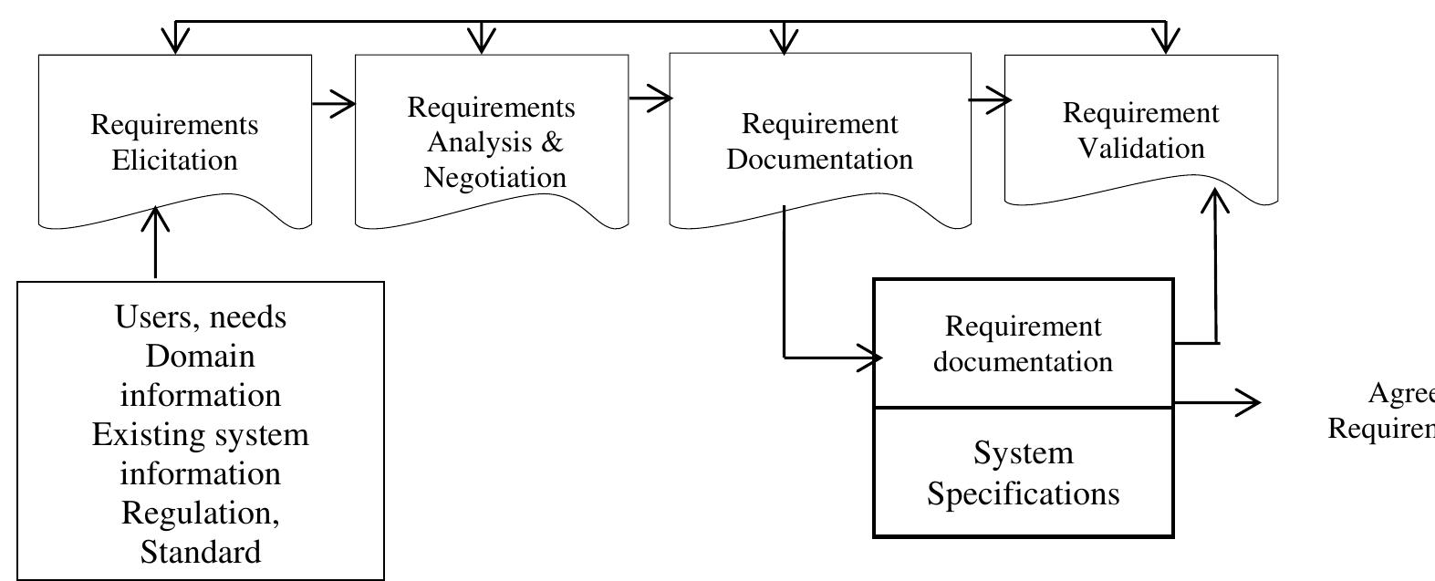 Figure 1 - from A Participatory Requirement Engineering