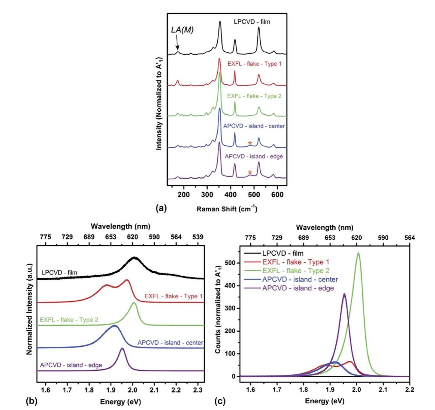 Comparison of (a) raman and (b and c) pl spectra of