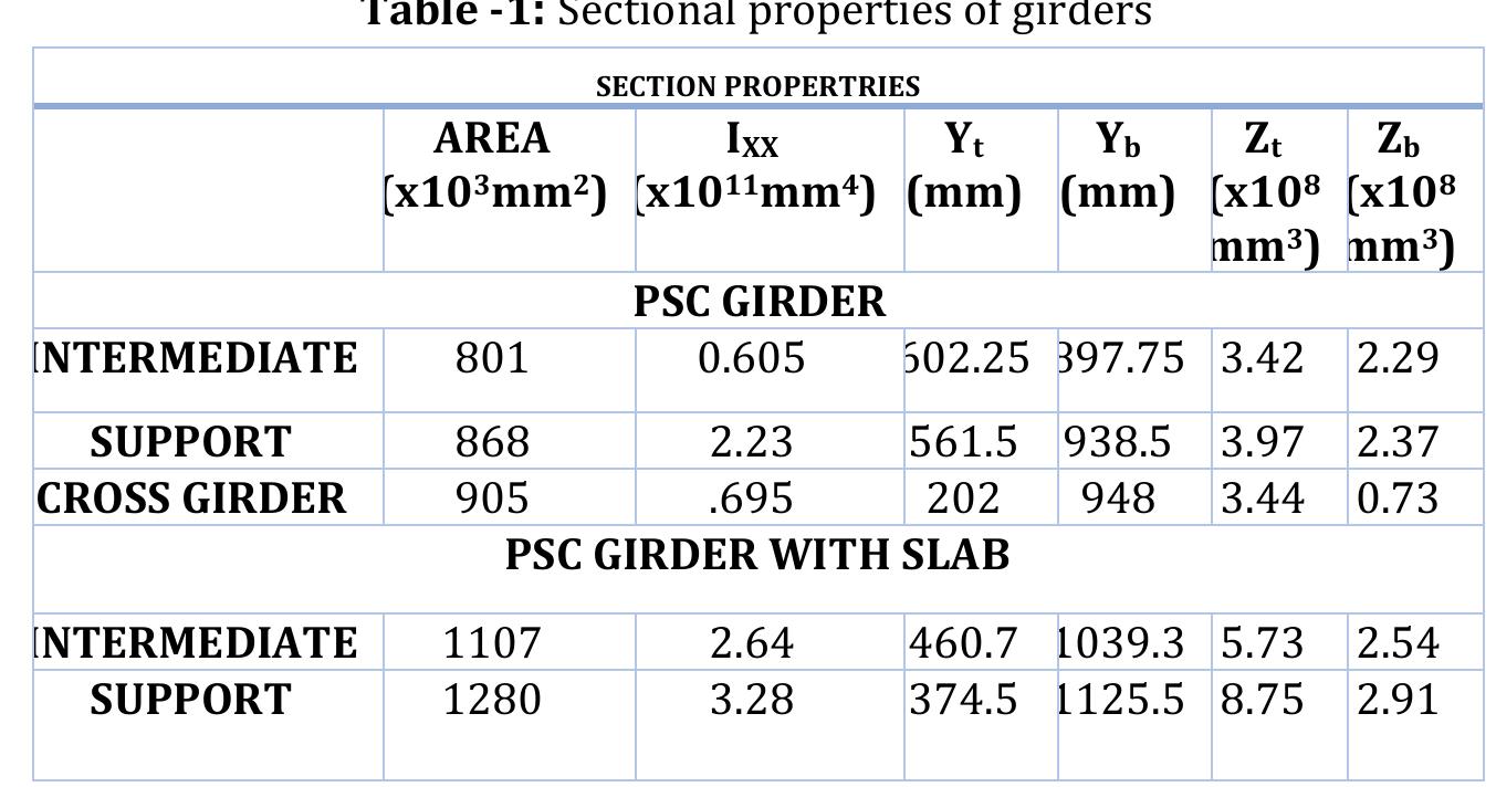 (PDF) IRJET- DESIGN OF A PRESTRESSED CONCRETE BRIDGE AND ANALYSIS BY ...
