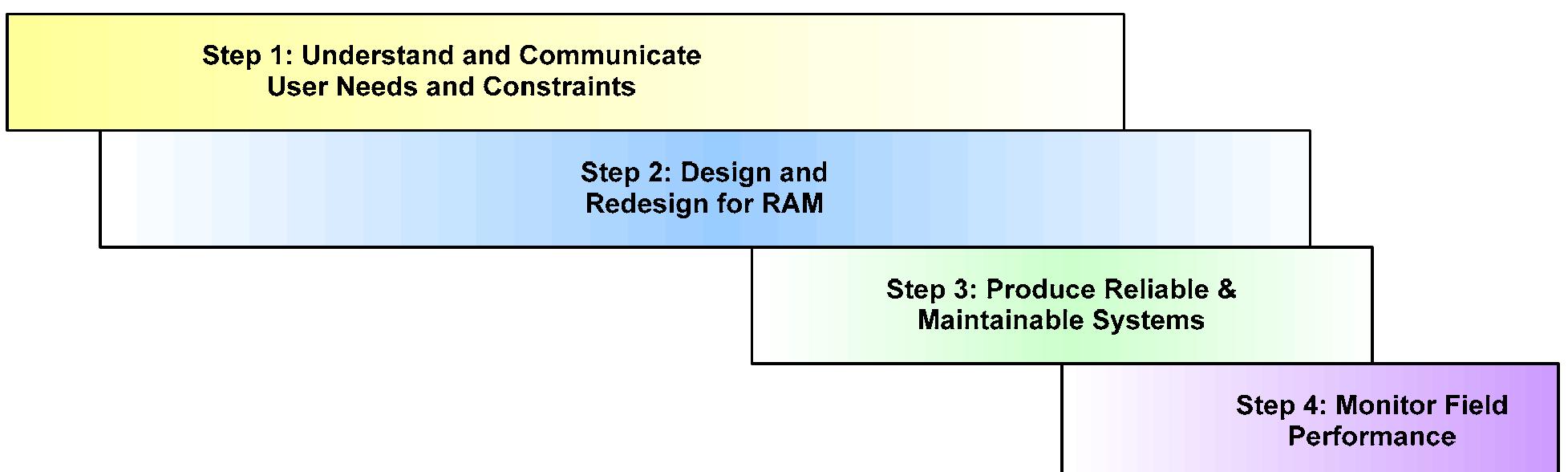 2: the rcm process continues throughout the life cycle of a