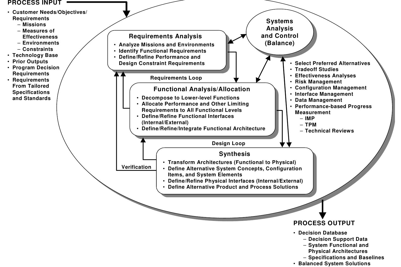 -2: systems engineering process requirements systems