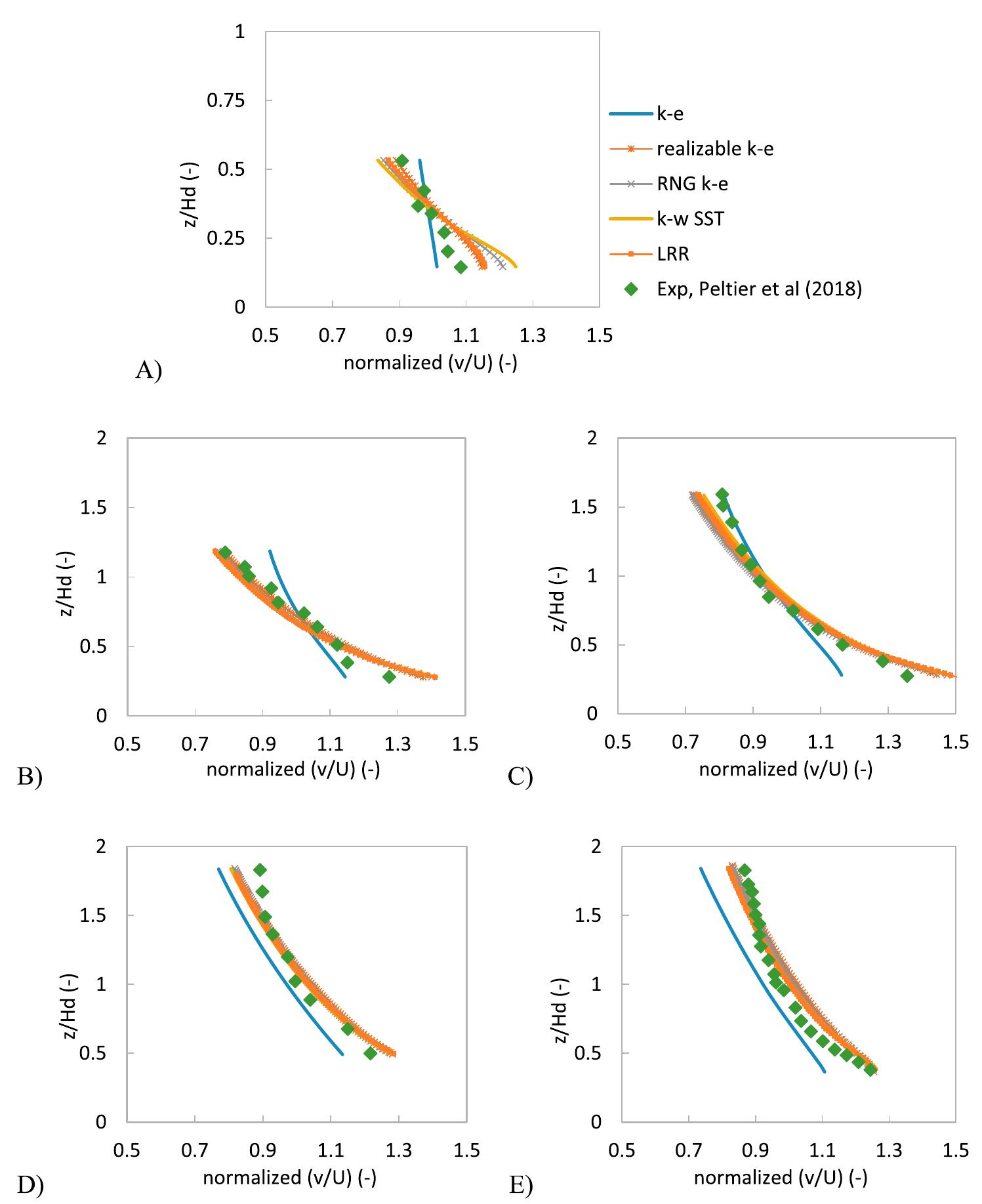 (PDF) Numerical simulation of flow over ogee crested spillways under ...