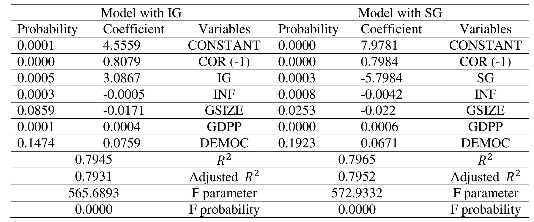 Model estimation with random effect