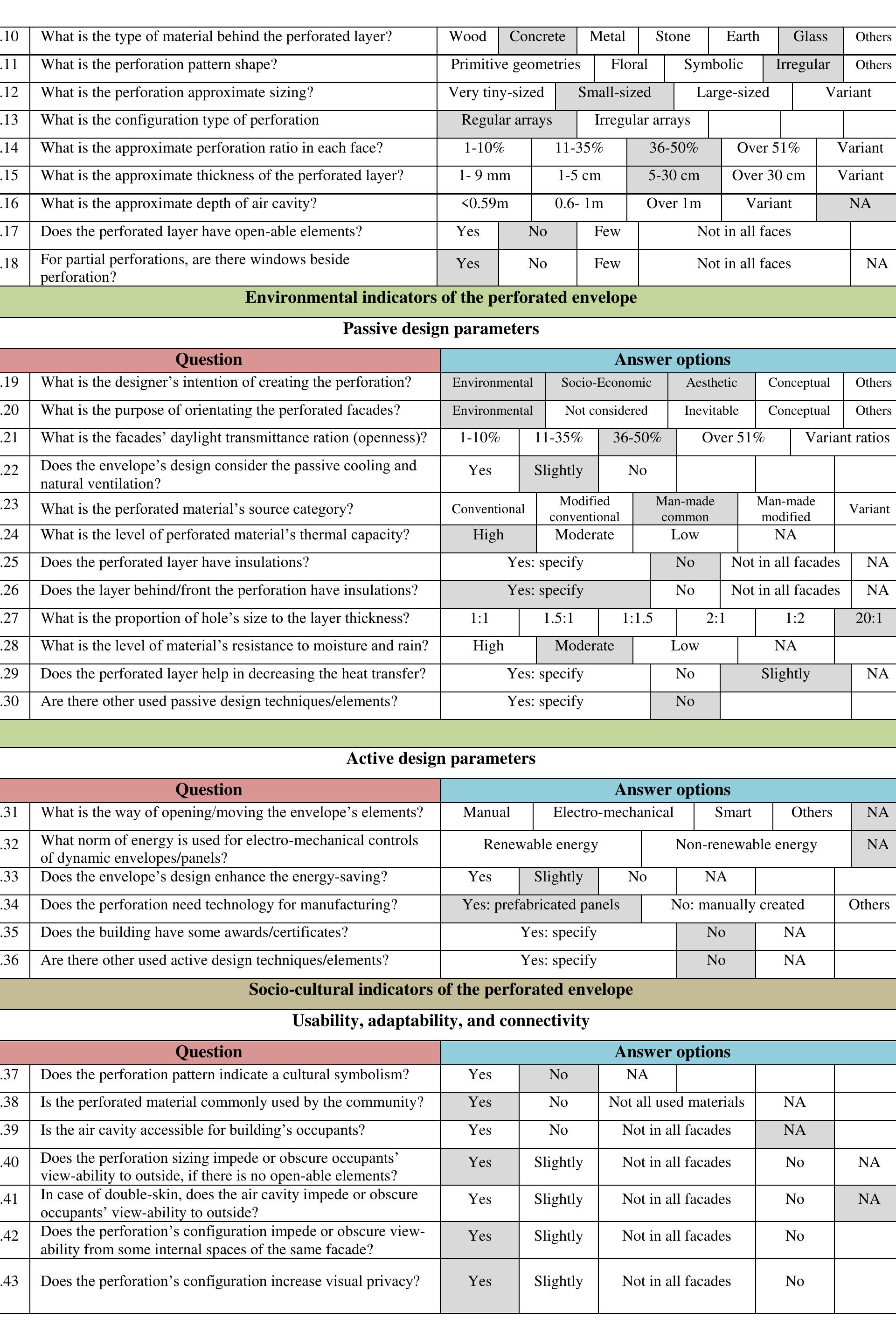 Table 186 - from Doctorate in Architectural Design, Theory