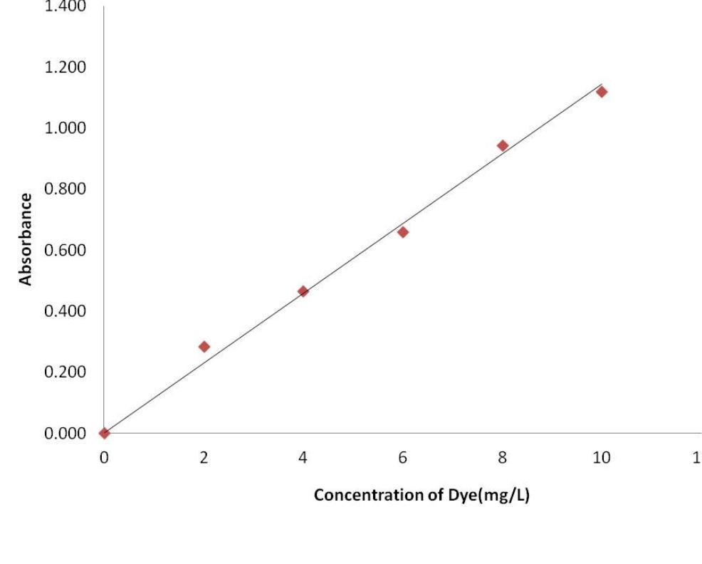 The Adsorbents were  characterized by determining  Moisture content, Ash content, Volatiles Content, fixed  carbon Using Proximate  Analysis. Bulk Density was de-  termined using Archimedes‘s principle. The pH at the  point of zero charge (p the pH drift method.  Hzpc) was measured by using  The surface functional groups  of the adsorbent studied by Fourier transform infrared (FTIR) spectroscopy in the frequency range from 4000  cm7! to 400 cm7!.  spectrophotometrically at 540 nm using a UV-V]  Dye concentration was estimated  by monitoring the absorbance S spectrophotometer. Calibra-  tion curve for BV 14 is given in Fig. 3. 