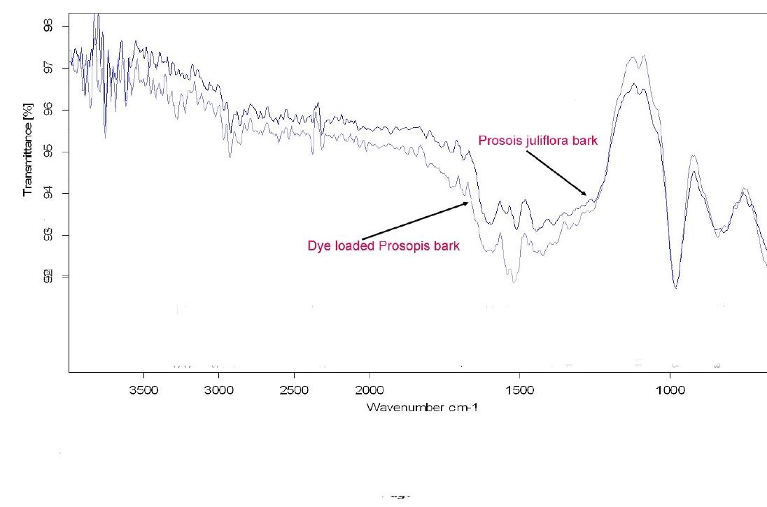 Figure 4: FTIR spectrum of PJB before and after adsorp- tion (Prosopis Juliflora bark and Dye loaded Prosopis Juliflora bark ) 