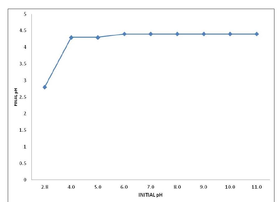 the points at which the initial and final pH values were equal (Mustafa et al. 2013) shown in Fig.5. From the graph, the values of pHpzc of PJB were determined from the points where the initial pH equals the final pH. From the graph, it can be found out that pHzpc of Prosopis juliflora bark is 4.4.  Figure 5: Point zero charge of Prosopis juliflora bark powder 