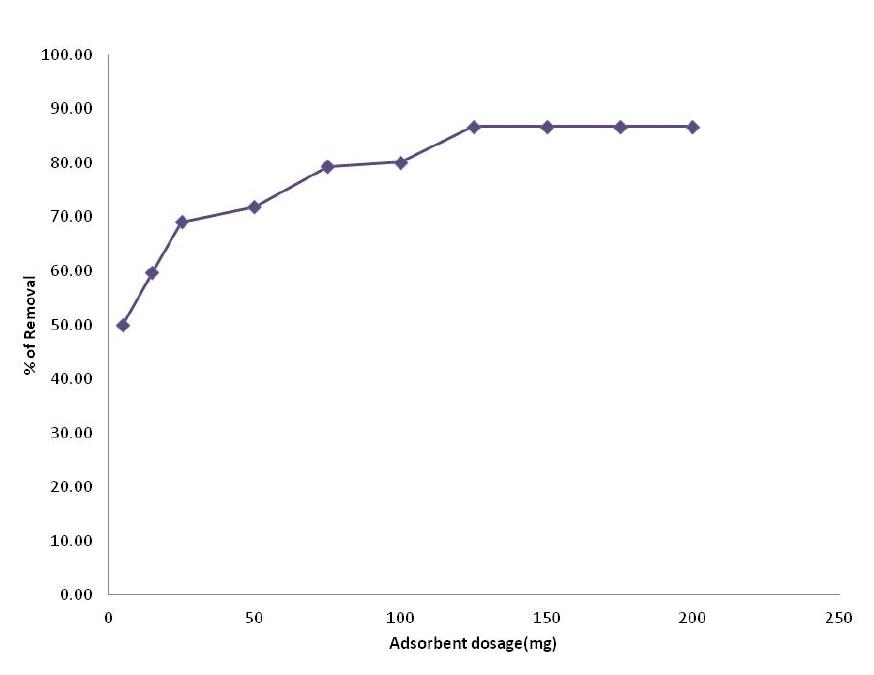 Figure 8: . Effect of amount of adsorbent for the removal of Basic violet 14 by PJB 