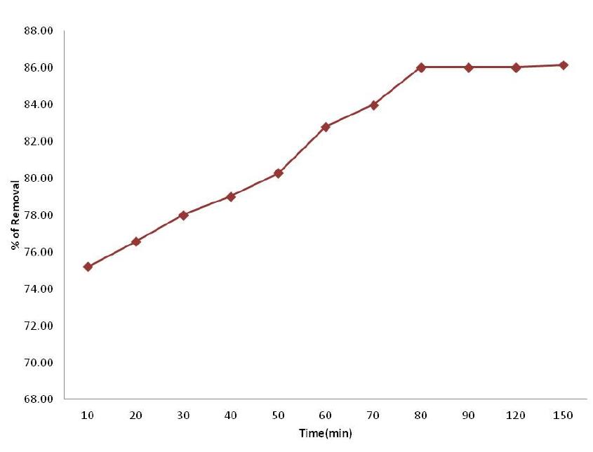 Figure 7: Effect of contact Time for the uptake of Basic violet 14 by PJB 
