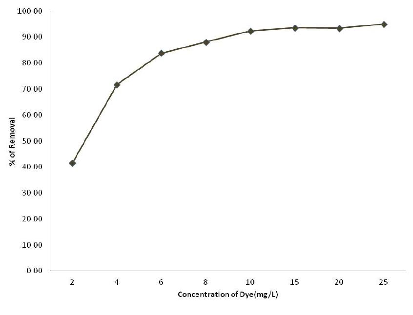 Figure 9: Effect of Initial dye concentration for the re- moval of Basic violet 14 by PJB  The adsorption is greatly influenced by the concen- tration of the solution, as the adsorptive reactions are directly proportional to the concentration of the solute (Friedrich Helfferich 1962).In fig.9 the plot of Initial dye concentration vs. % of removal showed that the amount of adsorbed dye increase with increase in concentra- tion. This study showed that the rate of removal of dye is faster at lower concentration of dye solution and it decrease with higher concentration of dye solution. Results show that optimum dose for the dye being 10 mg/L. Though we find 93.34 % removal at 15mg/L, but this is nearly the same as we get in 10 mg/Li.e. 93.24 %. So going for 15mg/L will only be expensive and loss of adsorbent. Therefore Optimum dye concentration is 10 mg/L.  4 Conclusion and Future scope  The result of this study clearly shows that PJB is very effective in removal of BV 14 and can provide an eco- nomical solution for removal of dye from the aqueous solution. The batch studies clearly indicates PJB exhibit adsorption ability toward BV 14 and can remove upto 93% of the 10 mg/L dye solutions using 125 mg/ 50 ml Adsorbent dosage at 350C temp. The adsorption pat- tern of dyes on the PJB was pH-dependent and maxi- mum Removal at the final pH of 5. The shifting in peaks and changes in some of the peak positions in FTIR re- veals that the adsorbent containing functional groups are bound with dye and the adsorption of dye was ef- fective. Since the raw material Prosopis juliflora bark is freely available in large quantities in surrounding ar- eas so method seems to be economical. Undoubtedly such low-cost adsorbents offer a lot of promising bene- fits for commercial purposes with respect to utilization and minimization of waste as dual purpose solving. The results would be useful for the fabrication and designing of wastewater treatment plants for the removal of dye. The design and efficient operation of adsorption pro- cesses require adsorption equilibrium data so the study of kinetic Isotherms models is needed.  