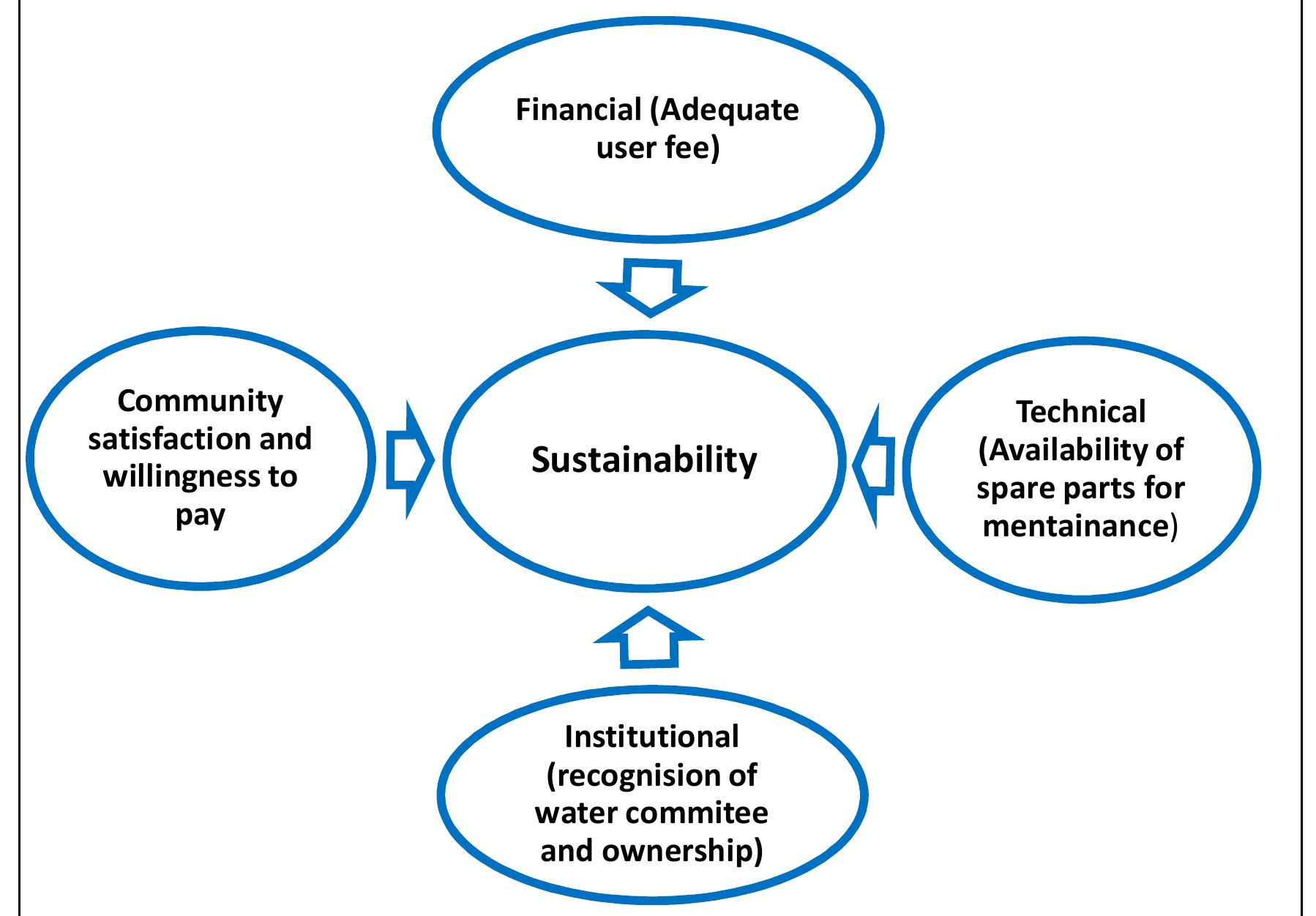(PDF) Stakeholders’ View of Sustainability of Public Water Supply ...