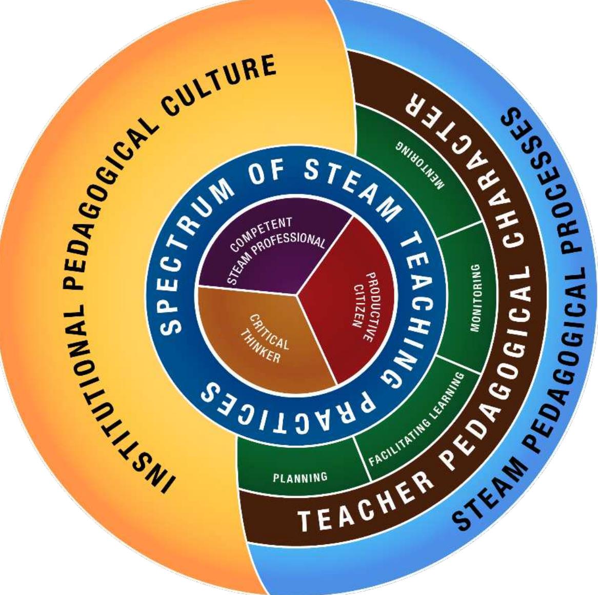 Figure 3 - from TPACK in Philippine STEAM Education