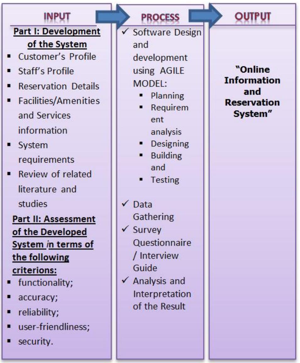 Input process output model