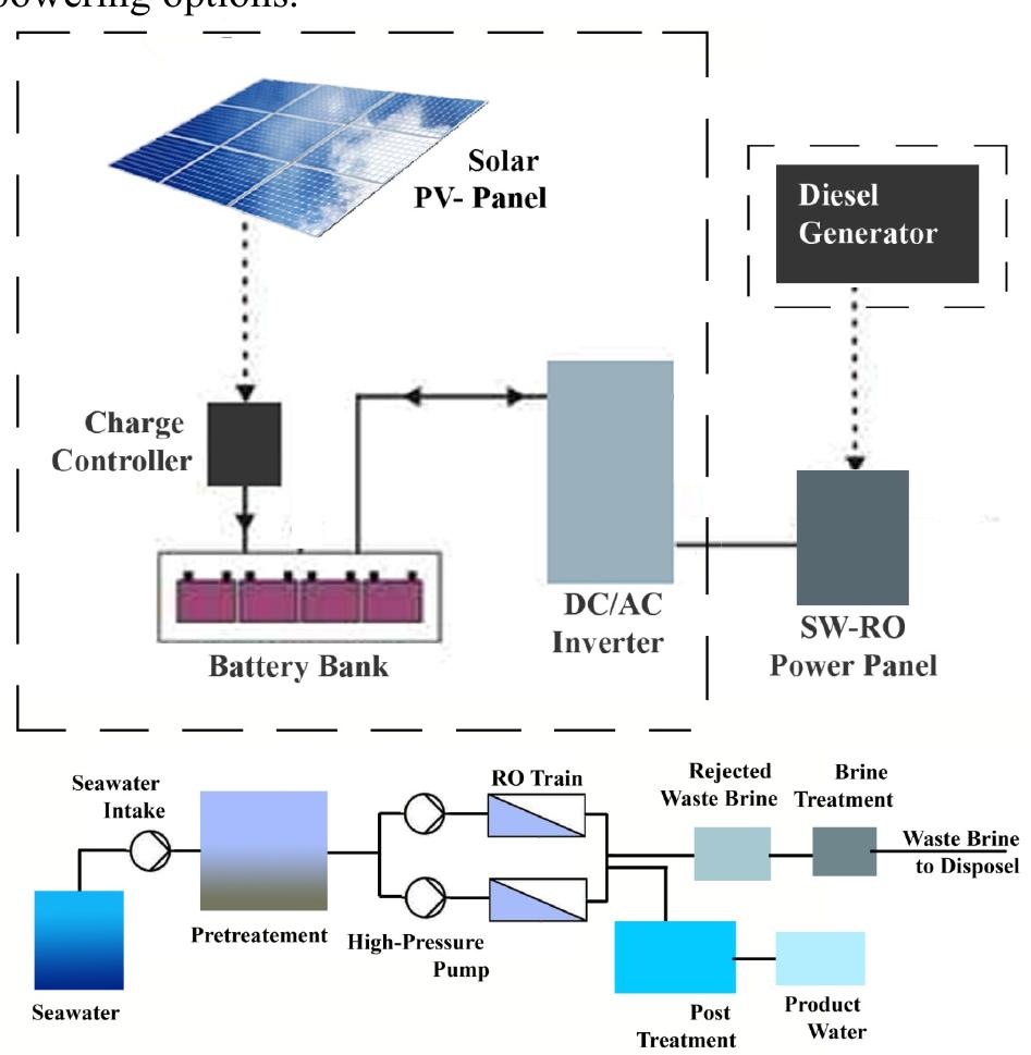 (PDF) Economics of Renewable Energy for Water Desalination in ...