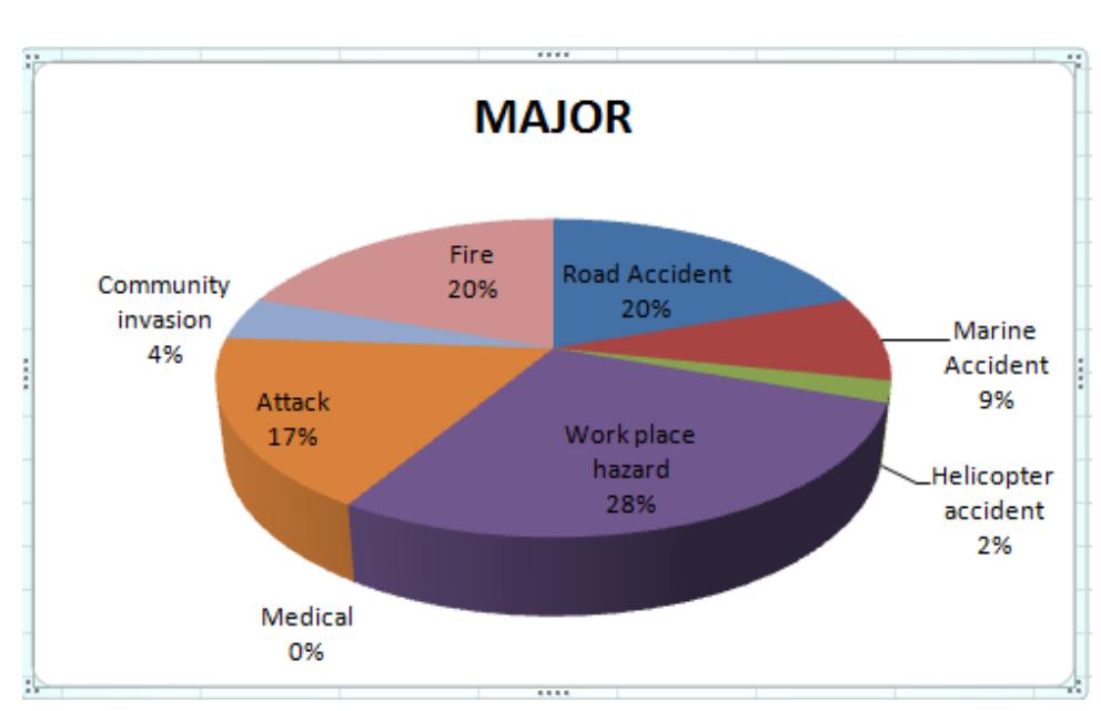 Fig. 1: Trivial Accident Distribution  Fig. 2: Major Accident Distribution 