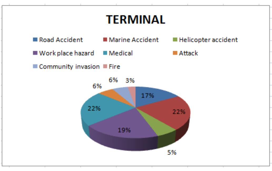 ‘ig. 3: Terminal Accident Distribution 