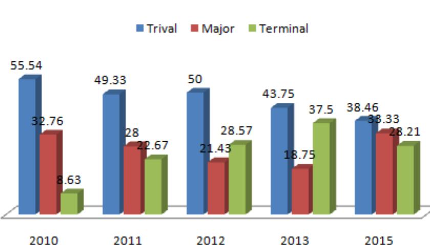 Fig. 4: Bar Chart Representing Accident Severity from 2010-2014  International Journal of Scientific Research in Information Systems and Engineering (IJSRISE) Volume 2, Issue 1, April-2016. ISSN 2380-8128  3.0. ESTABLISHMENT OF MARKOV MODEL  As shown in Table 2, the accident cases are classified into three states: 