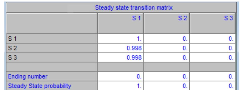 Fig 8: Markov analysis result  Figures 5, 6, 7, and 8 present the results as shown above. Markov chain application software was used to analyse the data, and the accurate forecast was made. Two data sets were used; one set looked at the sources of an accident while the other focused on the categories of the crash. These data sets were analysed and forecasts made by depicting these data with models which are used as the basis for prediction. Markov chain application has considerably proved and demonstrated high expressive power in evaluating the futuristic safety performance in the oil and gas sector. From the Markov analysis above it is evident that 99.8% of workers in the Trivial state (S3) will transit to Terminal state (S;) as shown in fig 8. It could also be seen in fig 7 from the F matrix that it will take an average period of 4 years and eight months for this transition. Also from fig 8, it is seen that 99.8% of workers in Major state (S2) will transit to a terminal state (S;) at an average period of 2 years as shown in the F matrix in Fig 7. 