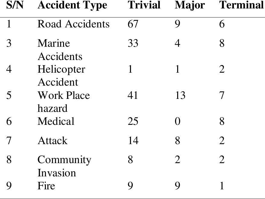 Table 1: Compacted Accident Data (2010 - 2014)  