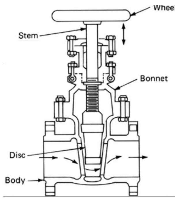 Valves are designed with global codes and standards, for example the American Petroleum  Insti mec  ute Standards (API), American’ society of hanical engineers (ASME), British standard (BS),  America society of testing and materials (ASTM) and American National Standards Institute (ANSI)  Deu orde  sches Institut fur Normung (DIN) etc. Thus, in  and  r to achieve cost effective design, less design time 0 produce accurate design performance outcome,  CAD tools such as finite element analysis (FEA) is  utiliz  ed extensively to analyze stress behaviors of the  critical valve elements such as the gate, stem, valve body and bonnet. It helps in identifying any possible failures that may occur during operational life of the valve. Figure 1.1 shows the schematic diagram of key elements that make up a gate valve. 