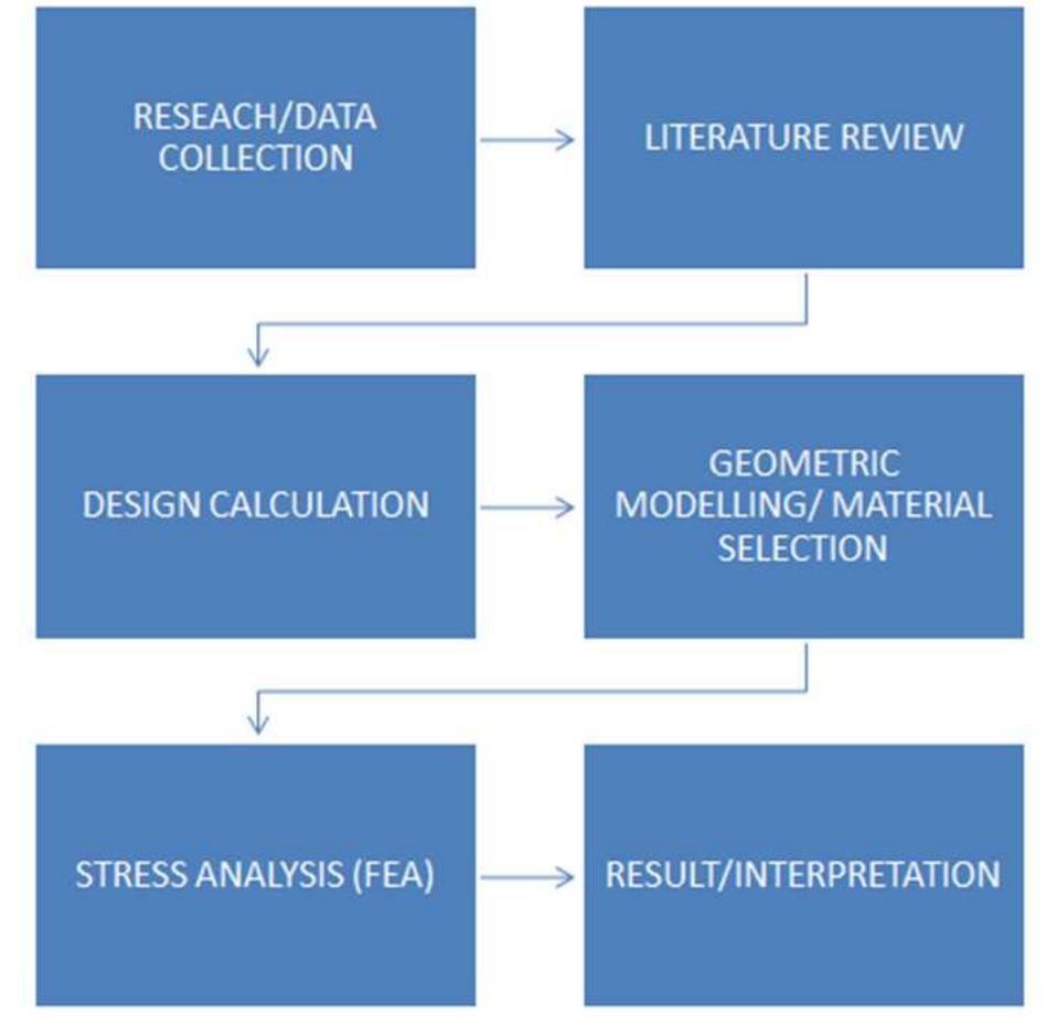 Fig. 1.2 Design flowcharts  The materials used in this study consist of two components i.e. hardware and software components. The hardware component involves a high speed performance computer while the software component involves a solid-work CAD tool. Analytical method was used to perform hand calculations for the design in term of sizes, dimensions and critical stresses that would act on the gate valve body, stem, gate (disc), bonnet and flanges. Computer simulation was also conducted to check for convergence of results between the hand design calculations and FEA simulation for the purpose of validating the gate valve optimal design credibility. Figure 1.2 showcased the design procedures employed for this project.  