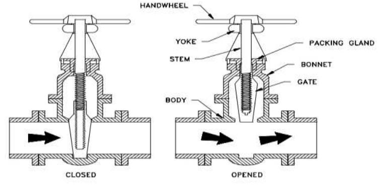 Figure 2.1 Non-rising stems  Rising stem gate valves are designed so that the stem is raised out of the flow path when the valve is open. Rising stem gate valves come in two basic designs. Some have a stem that rises through the hand wheel while others have a stem that is threaded to the bonnet [4].  non-rising stem valves. For the non-rising stem gate  va ga ga  the stem remains vertically stationary. This type of  va  threaded onto the upper end of the stem to indicate  va  Gate valves are classified as either rising stem or ve, the stem is threaded on the lower end into the e. As the hand wheel on the stem is rotated, the e travels up or down the stem on the threads while  ve will almost always have a pointer-type indicator  ve position. Figures 2.2 and 2.3 illustrate rising-  stem gate valves and non-rising stem gate valves respectively. The non-rising stem configuration places the stem threads within the boundary established by the valve packing out of contact with the environment. This configuration assures that the stem merely rotates in the packing without much danger of carrying dirt into the packing from outside to inside [4]. 