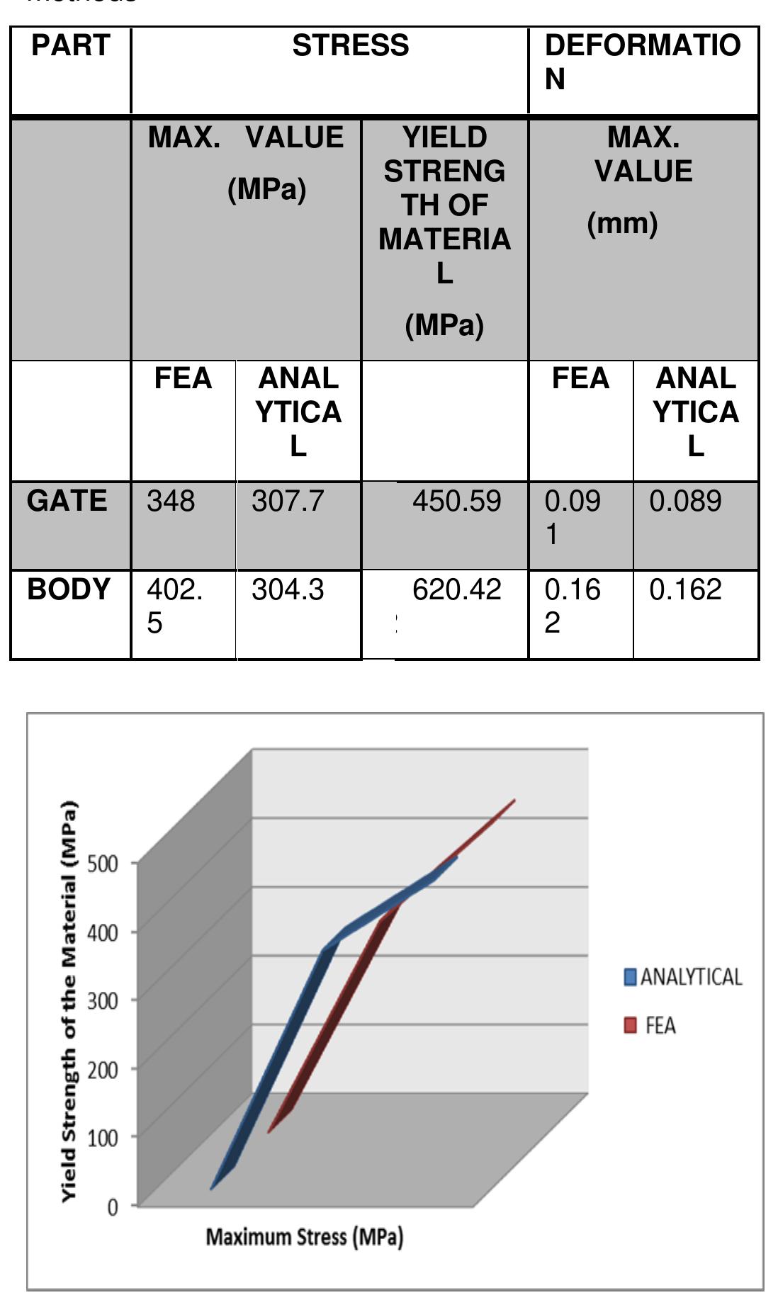 Fig. 4.6 Comparison of analytical Method against FEA method for Stress on the Valve Gate 