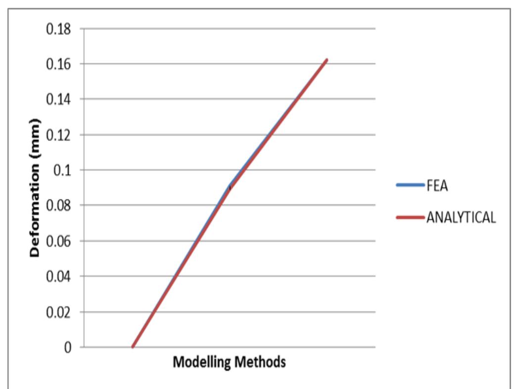 Fig. 4.8 Comparison of analytical Method against FEA method for Deformation on Valve Body and Gate 