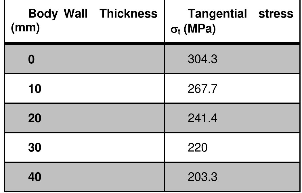Table 2.7 Tangential stress outcome for various valve body thicknesses 