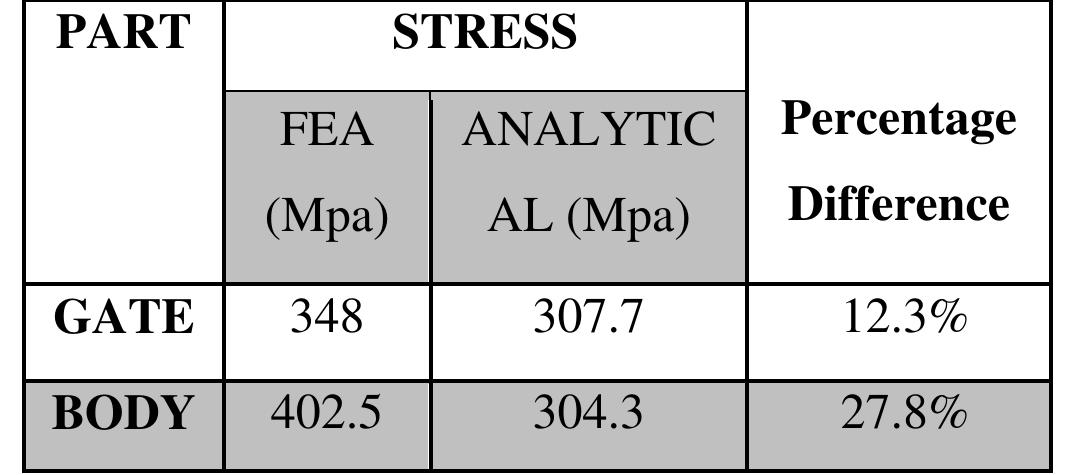 Table 4.2 Percentage difference in FEA and Analytical results for stress 