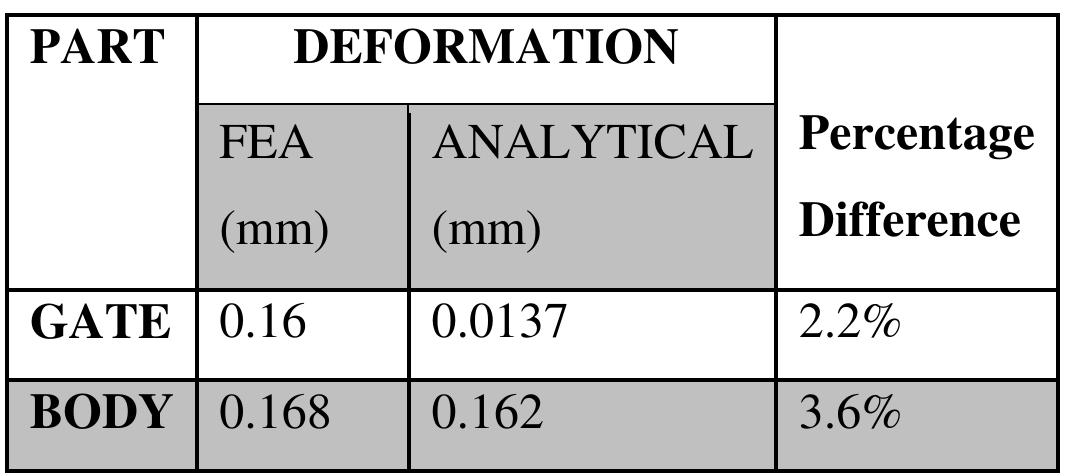 Table 4.3 Percentage difference in FEA and Analytical results for deformation 