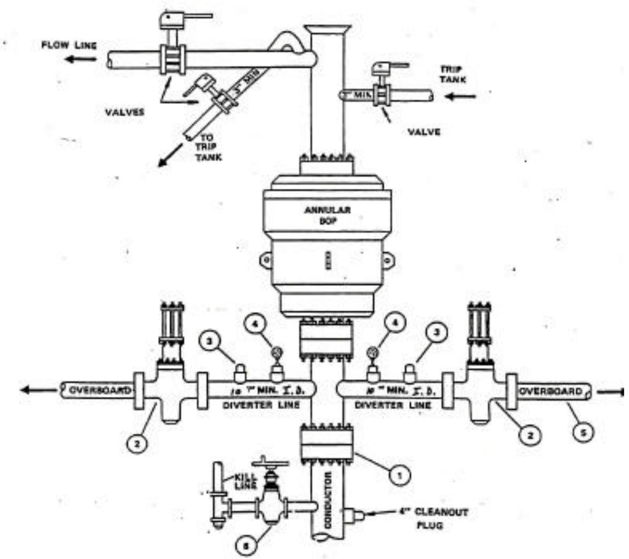 8 — typical diverter schematic for jack-up rig figure 4.8