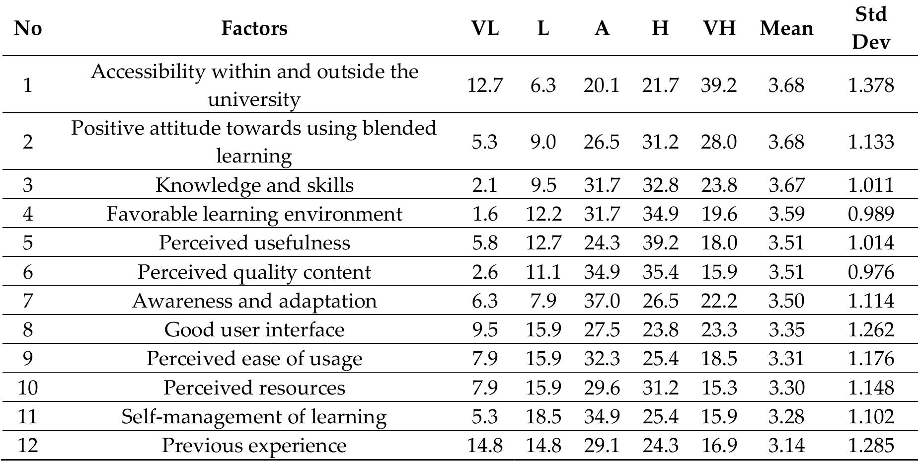 (PDF) SWOT Analysis of Blended Learning in Public Universities of ...