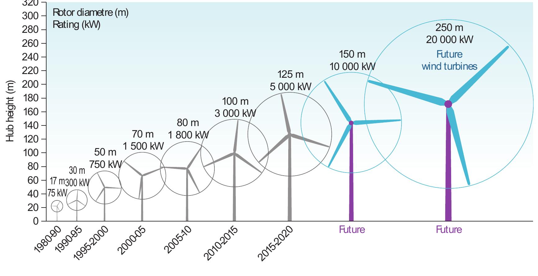Figure 3 - Design of Large Wind Turbines using