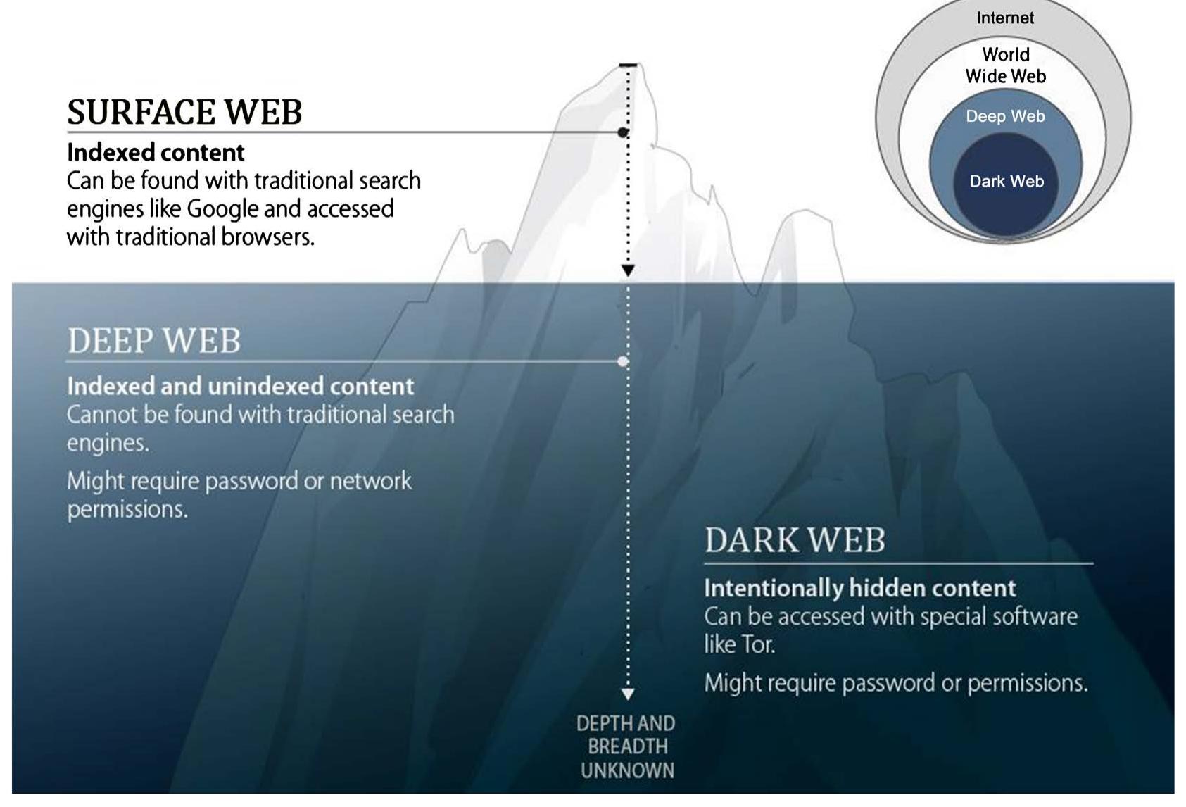 PDF) Dark Web and Its Impact in Online Anonymity and Privacy: A Critical  Analysis and Review