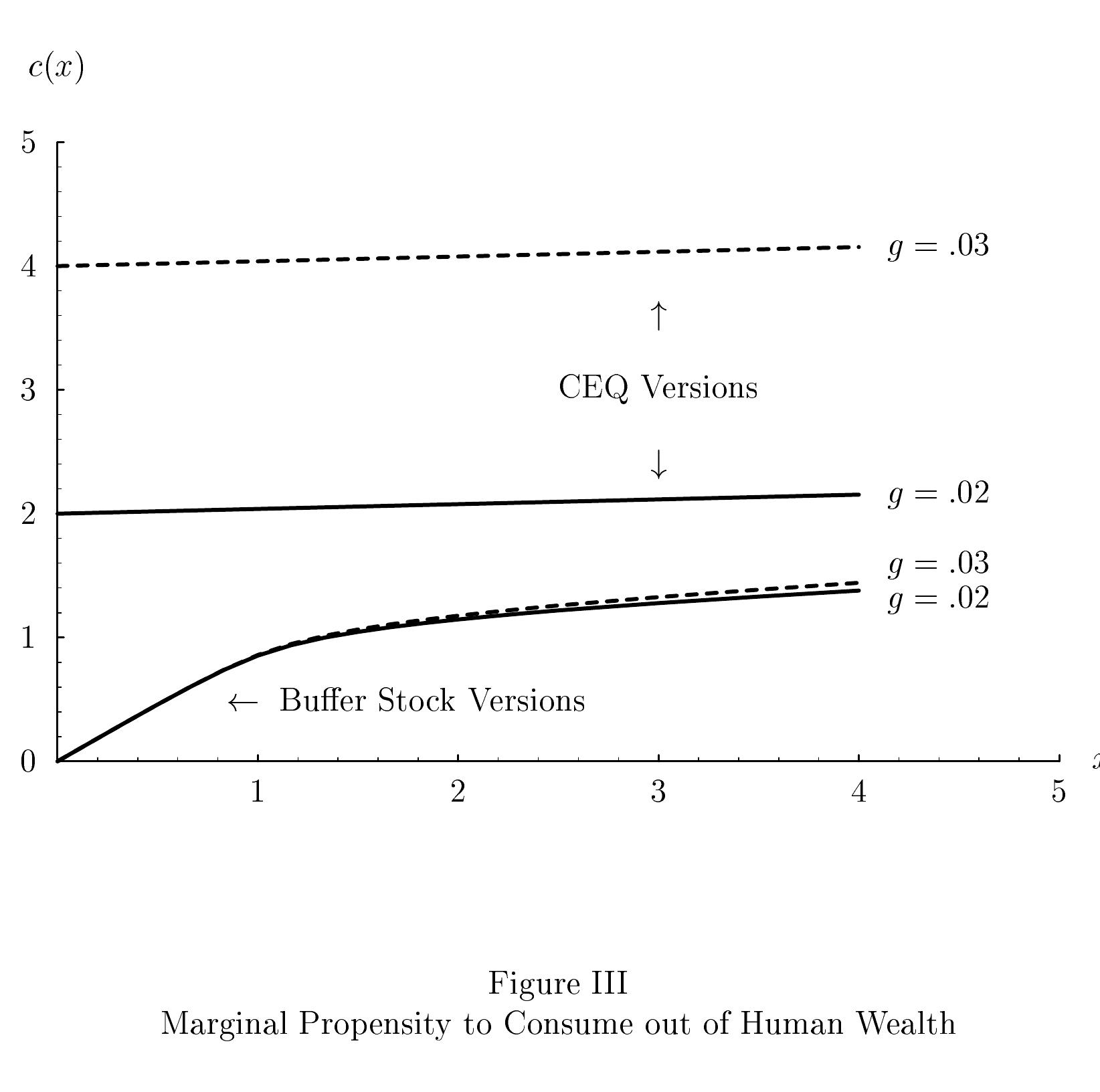 figure-6-buffer-stock-saving-and-the-life-cycle-permanent