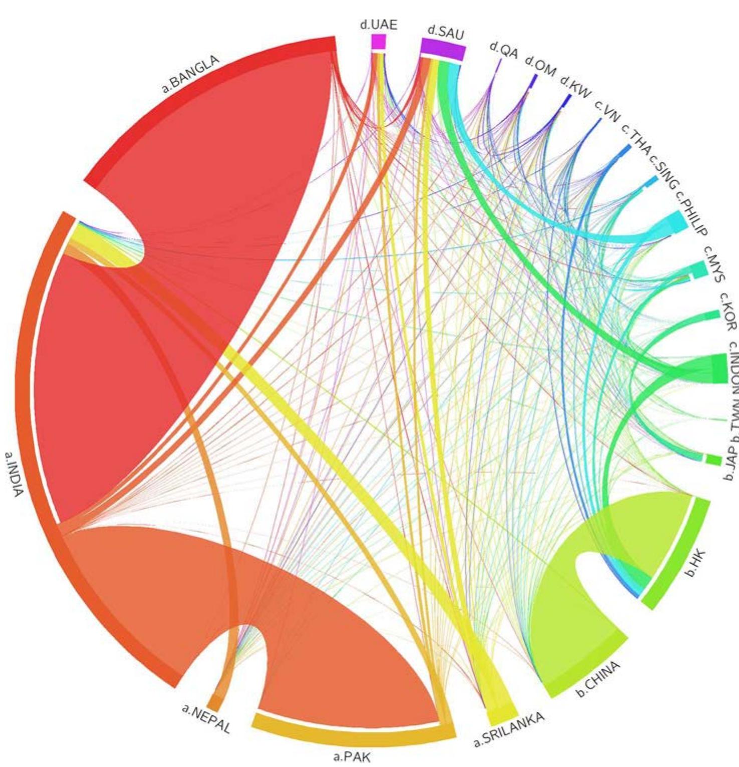 Circular plot of migration flows between key asian