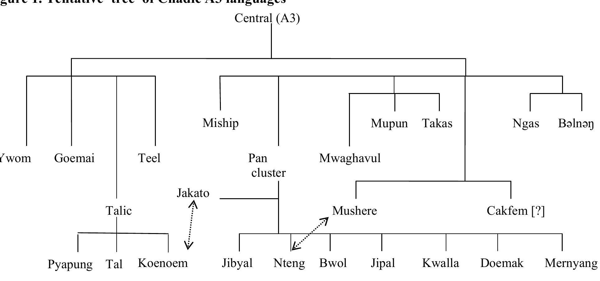 Chadic Language Table (PDF) Nteng, an undocumented Chadic language of Central Nigeria