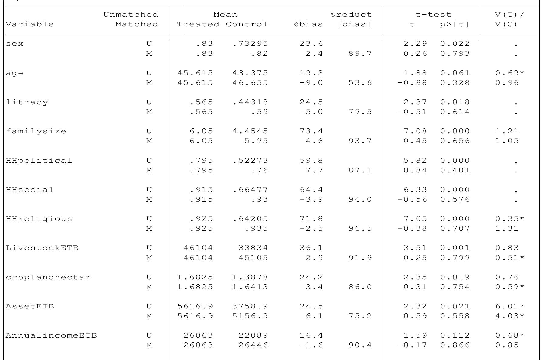 Propensity Score Matching Table Example Table 22 - from Lesanework CBHI thesis final-Feb