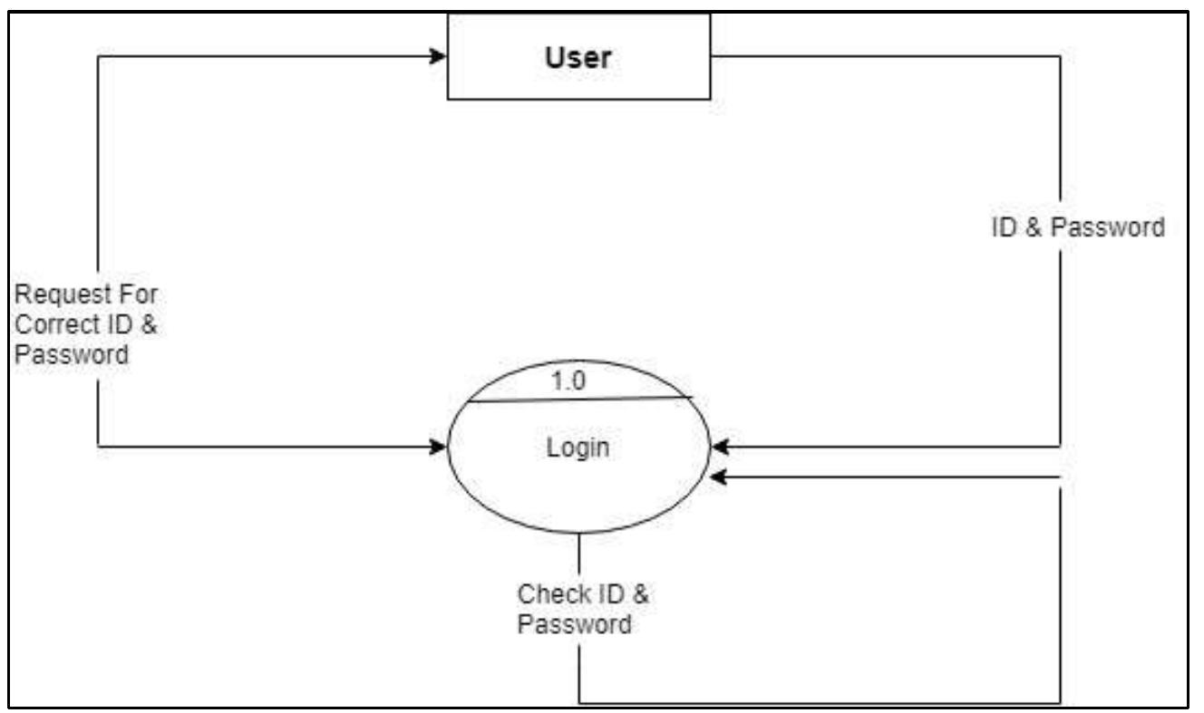 Data flow diagram level - 1 fig. 2: data flow diagram level