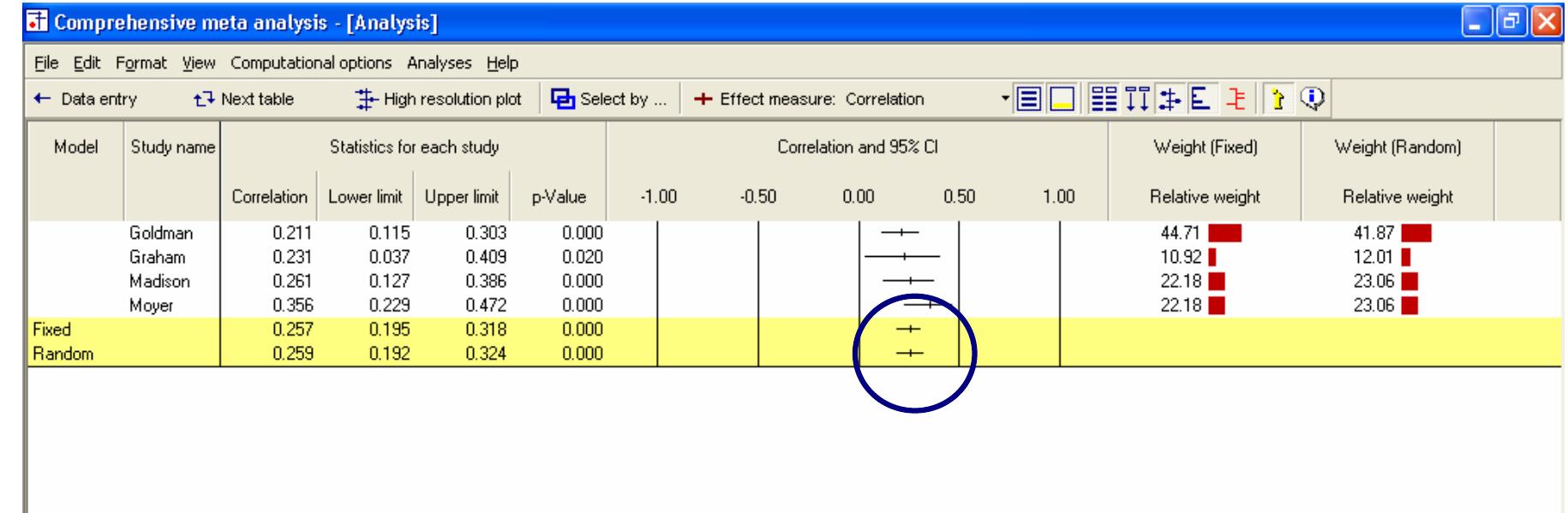 The analysis now looks like this. for both the fixed effect