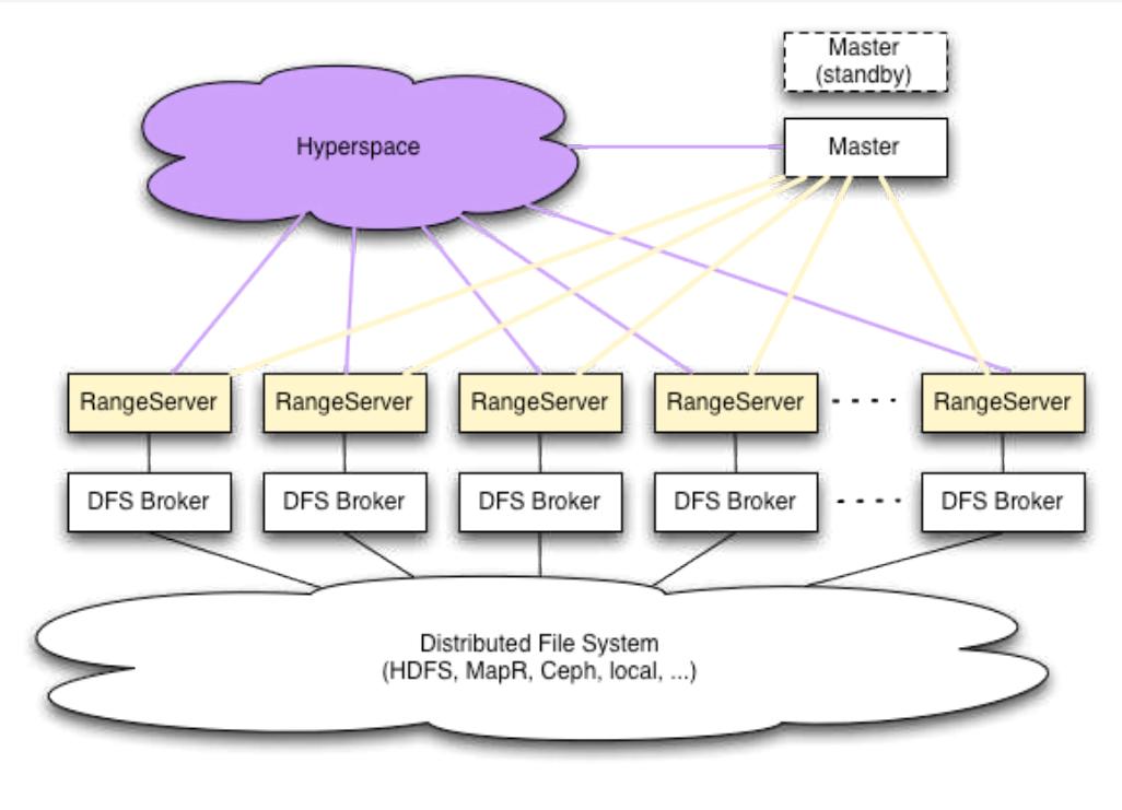 (PDF) Hypertable Architecture Overview Hypertable Architecture Overview