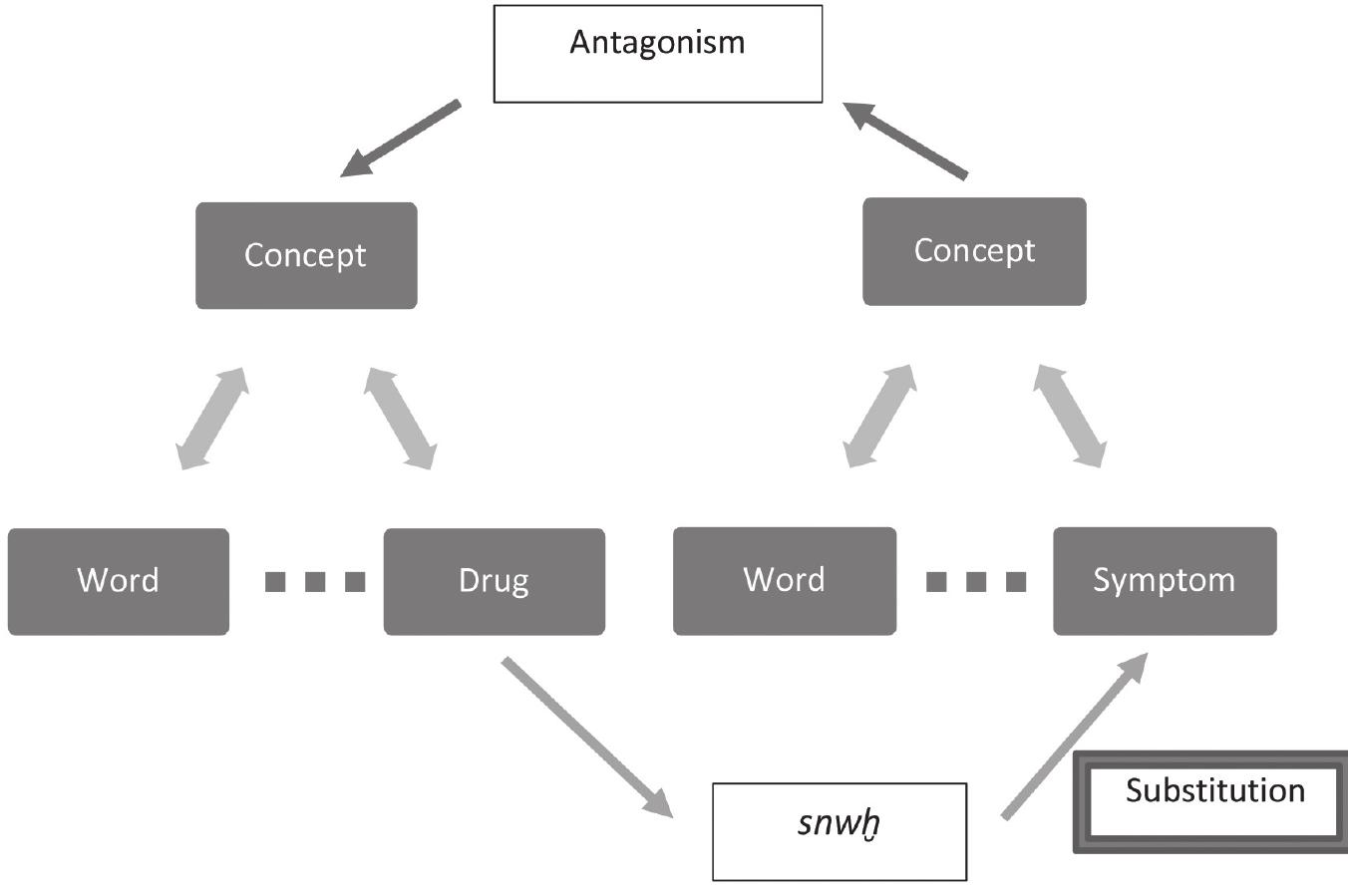FIGURE 3: SEMANTIC STRUCTURE OF THE Siwh-PROCESS: THE TWO SEMIOTIC TRIANGLES IN THE MIDDLE SHOW THE RELATION BETWEEN EGYPTIAN WORDS (TERMS, ‘SYMBOLS’), WHICH STAND FOR REAL OBJECTS (DRUGS/SYMPTOMS). THERE IS ONLY INDIRECT RELATION BETWEEN WORDS AND OBJECTS VIA CONCEPTS (CE. RICHARDS/OGDON 1923), THE CONCEPTS (MEANINGS, ‘THOUGHT OR REFERENCE’) WERE RELEVANT WHEN LOOKING FOR SUITABLE DRUGS. FOR SUBSTITUTING PHYSICAL QUALITIES A DRUG WITH ANTAGONISTIC CONCEPTS NEEDED TO PASS THE INCINERATING (snwh)-PROCESS TO SUBSTITUTE (HEAL) THE BODY PARTS.  * The determinative of a vessel points to a liquid, which does not make any sense in connection with the manufacturing process. The verb nhb means ‘to harness/yoke’, cf. Wb II: 293.3-7. A direct link to nhb.t = ‘lotus blossom, lotus bud’ (Wb II: 294.2-3), which I prefer to translate as ‘white water lily’, could also be established. 